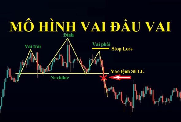 Mô hình biểu đồ đầu và vai trong phân tích kỹ thuật là gì?